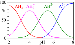 This image plots the relative percentages of the protonation species of citric acid as a function of p H. Citric acid has three ionizable hydrogen atoms and thus three p K A values. Below the lowest p K A, the triply protonated species prevails; between the lowest and middle p K A, the doubly protonated form prevails; between the middle and highest p K A, the singly protonated form prevails; and above the highest p K A, the unprotonated form of citric acid is predominant.