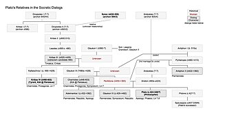 Plato's relatives in the Socratic dialogs