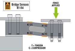 Diagram of strain gauge load cell with force applied showing location of strain gauges