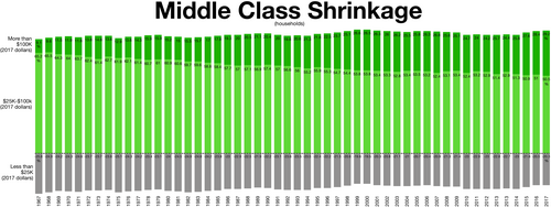 The middle class shrinkage