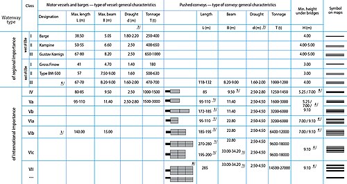 Waterway Classes in Europe