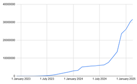 Graph showing an increase in the amount of registered users on Bluesky.