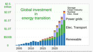 Graph of global investment for renewable energy, electrified heat and transport, and other non-fossil-fuel energy sources
