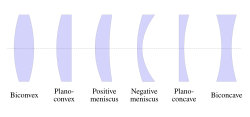 Types of lenses
