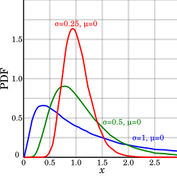 Three asymmetric PDF curves