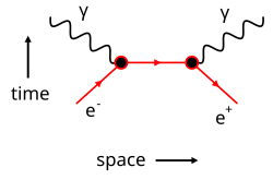 A diagram displaying two particles colliding and releasing gamma radiation