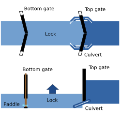 A diagram of the pound lock system, from a bird's eye perspective and from a side perspective. The bird's eye view illustrates that water enters the enclosed area through two culverts on either side of the upper lock gate. The side view diagram illustrates how the elevation is higher before reaching the top gate than it is afterward.