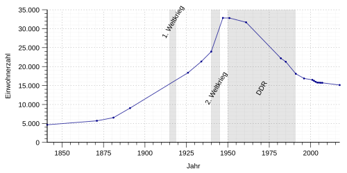 Population graph 1840 to 2006