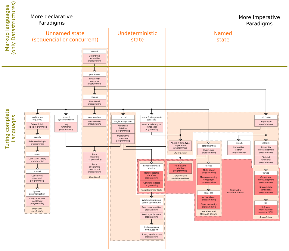 File:Programming paradigms.svg