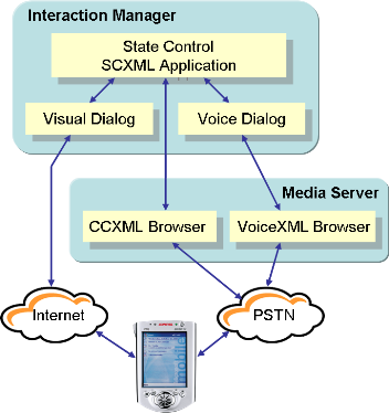 A multimodal configuration