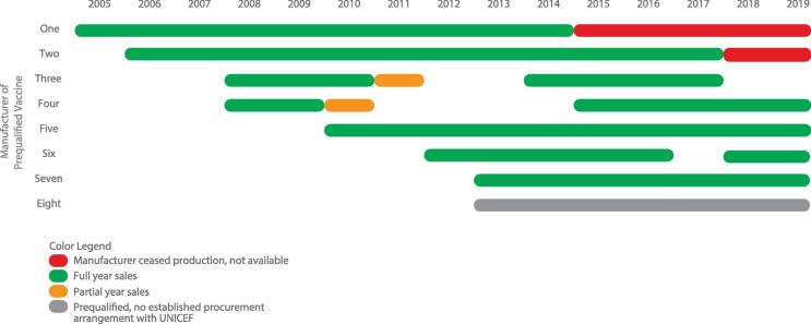 The number of manufacturers making certified pentavalent vaccine increased, making the market more competitive. Graph by Gavi; manufacturers are not named.[clarification needed]