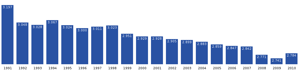 Maniitsoq population dynamics