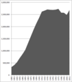 Image 37The population of Greater Manchester increased from around 328 thousand in 1801, to 2.8M in 2021. (from Greater Manchester)