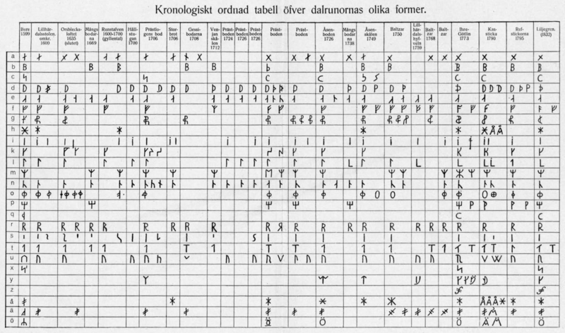 Dalecarlian runes