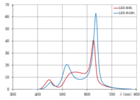 LED-BH1 and RGB1