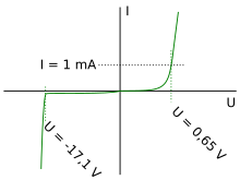 Line graph of current vs voltage shows nearly constant voltage in breakdown.