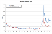 MonthlyUraniumSpot.png