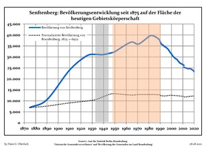 Development of Population since 1875 within the Current Boundaries (Blue Line: Population; Dotted Line: Comparison to Population Development of Brandenburg state; Grey Background: Time of Nazi rule; Red Background: Time of Communist rule)