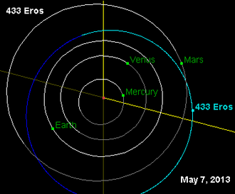 Orbital diagram of Eros with locations on 7 May 2013