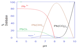 The predominant lead species leaches under low pH as '"`UNIQ--postMath-0000001E-QINU`"'. Pb(OH)2 '"`UNIQ--postMath-0000001F-QINU`"' Pb2+(aq) + 2OH−(aq) : Ksp = 2.8* 10−16