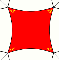 Squares can tile the hyperbolic plane with five around each vertex, each square having 72° internal angles, giving the order-5 square tiling. For every n ≥ 5 there is a hyperbolic tiling with n squares about each vertex.[130]