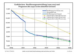 Recent Population Development and Projections (Population Development before Census 2011 (blue line); Recent Population Development according to the Census in Germany in 2011 (blue bordered line); Official projections for 2005-2030 (yellow line); for 2017-2030 (scarlet line); for 2020-2030 (green line)