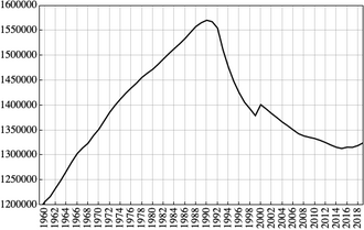 The population of Estonia, from 1960 to 2019, with a peak in 1990.