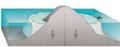 As the subsidence continues, the fringing reef becomes a larger barrier reef further from the shore with a bigger and deeper lagoon inside.