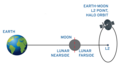 Derived work Halo orbit of space probe Queqiao