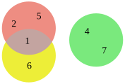 Euler diagram