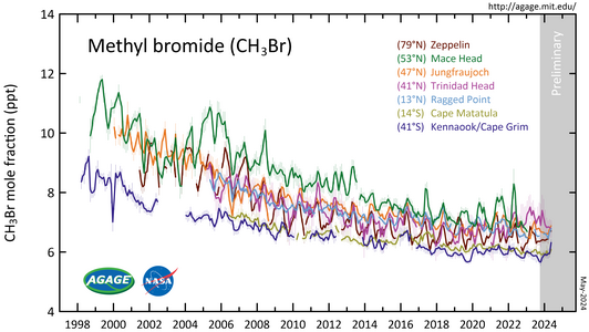 CH3Br measured by the Advanced Global Atmospheric Gases Experiment (AGAGE) in the lower atmosphere (troposphere) at stations around the world. Abundances are given as pollution free monthly mean mole fractions in parts-per-trillion.