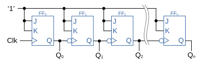 Schematic diagram of an n-bit ripple counter constructed from JK flip flops. In this counter, the first flip-flop is clocked by rising edges; all other flip-flops in the chain are clocked by falling clock edges.