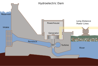 A conventional dammed-hydro facility (hydroelectric dam) is the most common type of hydroelectric power generation.