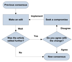 Graphical representation of the Wikipedia process of building consensus