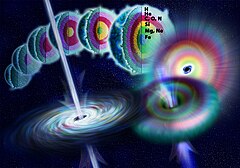 Shells of progressive element burning, hydrogen, helium, carbon-oxygen-nitrogen, silicon, magnesium-neon and iron, followed by collapse with gamma ray burst jets developing from the poles