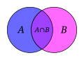Venn diagram of set intersection