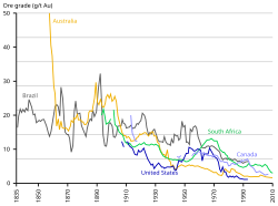 Gold ore grade evolution