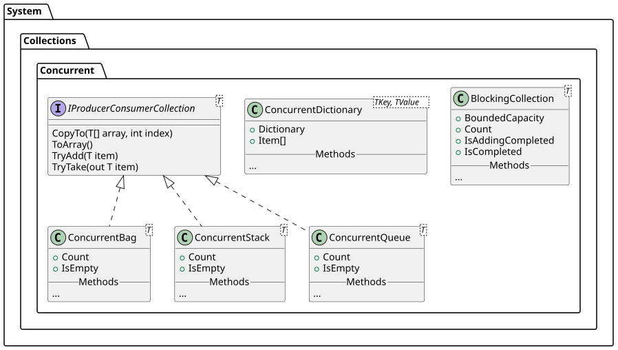 UML class diagram of System.Collections.Concurrent in .NET