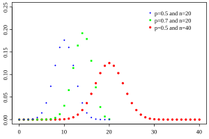 Probability mass function for the binomial distribution