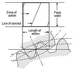 Zone of action