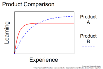 Product A has lower functionality and a short learning curve. Product B has greater functionality but takes longer to learn.
