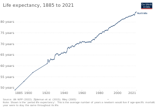 Life expectancy in Australia according to estimation of Our World in Data[4]