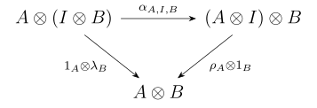 This is one of the diagrams used in the definition of a monoidal cateogory. It takes care of the case for when there is an instance of an identity between two objects.