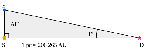 Diagram of parsec.