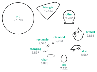 The shapes reported as UFOs include orbs, triangles, other shapes, fireballs, discs, lights, eggs, cigars, changing shapes, rectangles, and diamonds, from most to least common. Full data for the infographic is in the linked footnote.