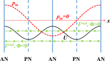 line diagram of acoustic radiation forces