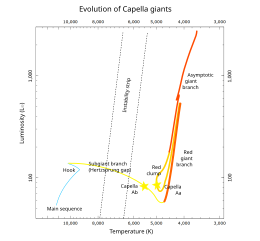 Hertzsprung Russell diagram showing Capella Aa and Ab