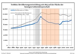 Development of Population since 1875 within the Current Boundaries (Blue Line: Population; Dotted Line: Comparison to Population Development of Brandenburg state; Grey Background: Time of Nazi rule; Red Background: Time of Communist rule)