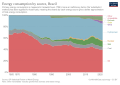 Image 66Energy mix of Brazil, 1965–2022 (from Energy in Brazil)
