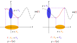 Making functions injective. The previous function can be reduced to one or more injective functions (say) and shown by solid curves (long-dash parts of initial curve are not mapped to anymore). Notice how the rule has not changed – only the domain and range. and are subsets of and are subsets of : for two regions where the initial function can be made injective so that one domain element can map to a single range element. That is, only one in maps to one in